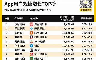 QuestMobile：增长550%！淘宝特价版成2020年度用户规模增长最快手机应用