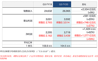 索尼2020财年第三季度利润继续大幅增长