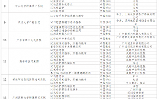 國家衛(wèi)健委：首批5G醫(yī)療應用優(yōu)秀案例評選結果出爐