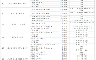 国家卫健委：首批5G医疗应用优秀案例评选结果出炉