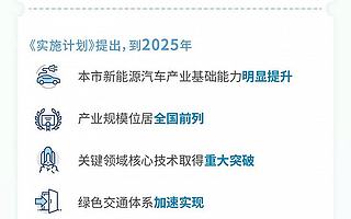 上海：为加快新能源汽车产业发展，出台企业减税、人才落户等多项补贴