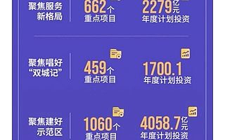 成渝新经济周报第25期：成都新经济总量指数连续半年第二