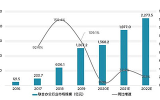 戴德梁行：2021年国内联合办公市场增速持续放缓，但市场规模仍将扩大