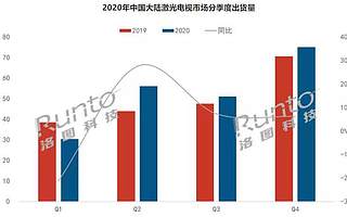 激光電視市場走勢下跌成“馬鞍形”,如何破局已成燃眉之急