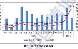 报告：2021 年 2 月国内手机市场总体出货量 2175.9 万部，同比增长 240.9%