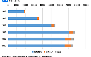 近六年电商企业涉诉裁判文书超30万份