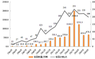市场监管总局：2020年汽车召回678.2万辆，新能源占5.3%