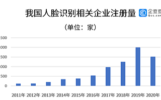 315晚会曝光人脸识别！企查查数据去年相关企业新增1518家