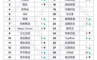 App Annie 2 月中国厂商及应用出海收入榜：FunPlus 第一米哈游第二