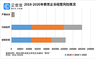 “3.15”行业风险大扫描：2020年教育企业产生14.34万份裁判文书，创下新高