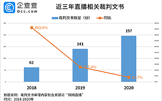 “3.15”行业风险大扫描：2020年新增网络直播相关裁判文书197份