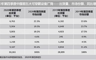 IDC：2020 Q4 中国可穿戴设备市场出货量 3026 万台，同比增长 7.7%