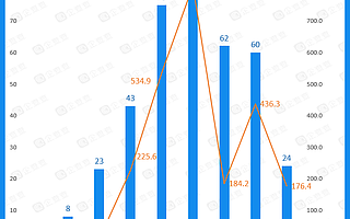 自动驾驶商业化提速！2020年全赛道融资总金额436.3亿元，同比增长136.9%