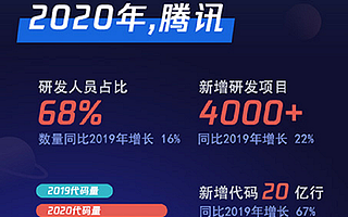 腾讯：2020年研发人员占比68%，同比增长16%