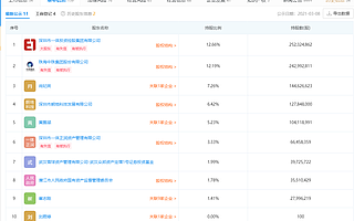 *ST中珠:云鷹資本擬1.75億受讓5.14%公司股份