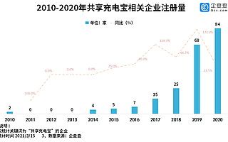 共享充电宝集体涨价！企查查数据：2020年共享充电宝企业新注册84家