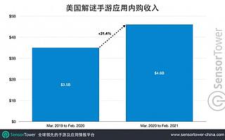 Sensor Tower：美国解谜手游收入同比增长 30% 至 46 亿美元