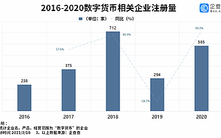 數(shù)字貨幣風(fēng)頭勁！我國數(shù)字貨幣企業(yè)共6900余家，湖北省最多