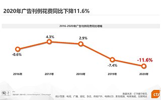 分众传媒一季度业绩大幅预增  2020年全年净利同比增长超113%