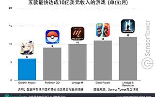 Sensor Tower：米哈游《原神》移动端 6 个月内吸金超 10 亿美元