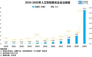 百度回港上市背后：2020年我国人工智能企业注册量同比增长323.6%