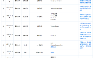自动驾驶卡车初创公司“图森未来”提交IPO申请，目前已融资10轮