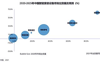 2020 年第四季度中國(guó)智能家居市場(chǎng)設(shè)備出貨量 6087 萬(wàn)臺(tái),同比增長(zhǎng) 6%