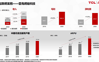 TCL互聯(lián)網(wǎng)業(yè)務(wù)雷鳥科技去年收入同比增長74%，ARPU同比提升50.7%