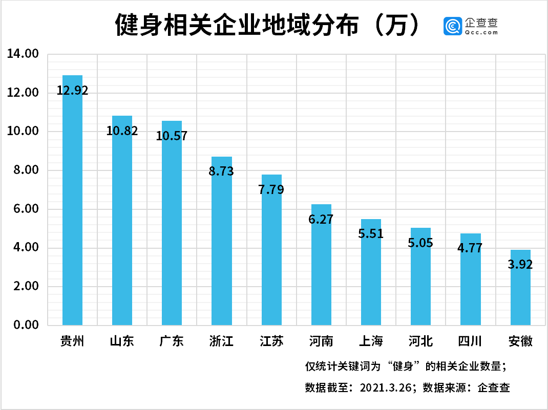 Keep冲刺IPO背后：2020年我国健身相关企业注册量同比增长9%