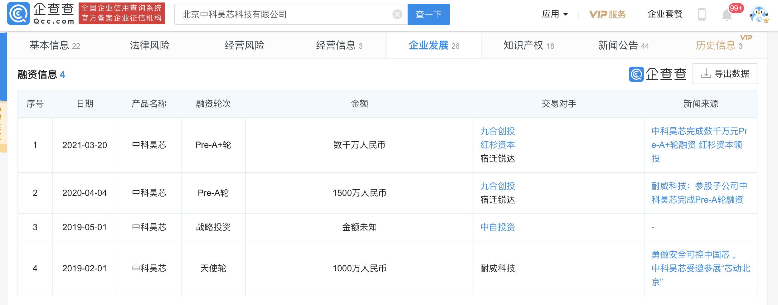 “中科昊芯”完成数千万元的Pre-A+轮融资，交易对手含红衫资本