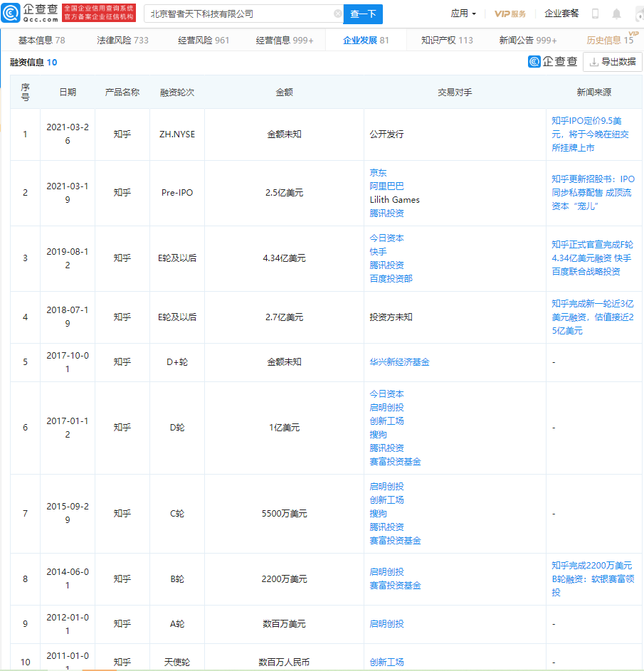 知乎今晚登陆纽交所，曾获阿里、腾讯、百度等投资