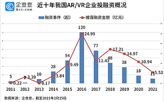 近十年VR/AR賽道總?cè)谫Y102億，2016年達(dá)峰值