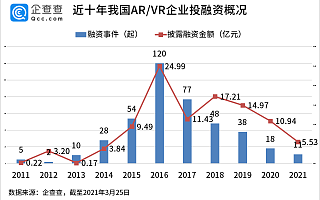 近十年VR/AR赛道总融资102亿，2016年达峰值