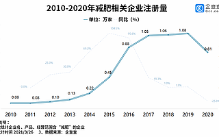 网红减肥产品暴雷背后：今年一季度我国减肥类企业注册量同比下降18%