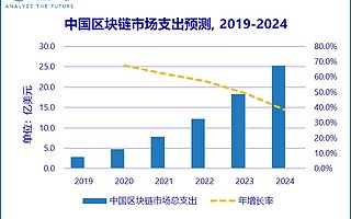 IDC：中国区块链市场规模有望在 2024 年突破 25 亿美元