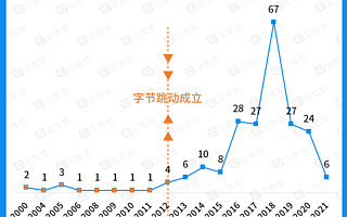 字节跳动投资第八年：2021年已产生投资16起，或创历史新高