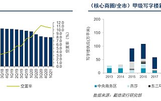 戴德梁行:北京写字楼市场将迎来供应高峰，一季度高科技领域成交独占鳌头