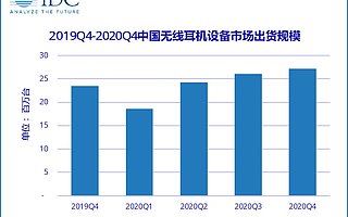 IDC: 2020 年中国无线耳机市场出货量 9610 万台，同比增长 23.5%