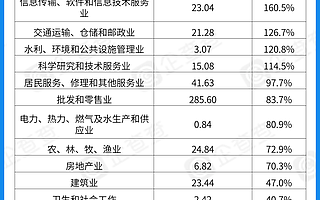 2021年一季度新增企業大數據：文體娛樂行業大增433.3%，外商投資企業增幅顯著