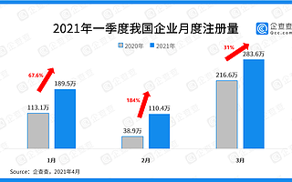 2021年一季度企業注冊大數據：全國注冊量同比增長58.3%，湖北增速第一