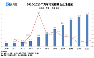 共享汽车赛道：近7年产生融资事件162起，2017年达高峰
