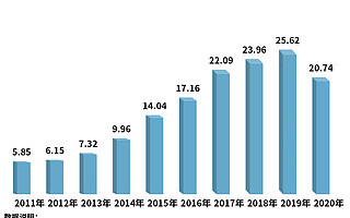企查查數據：一季度汽車維修相關企業注冊量同比增長12%