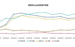 极光大数据：直聘直聊模式优势凸显，BOSS 直聘使用频次行业第一