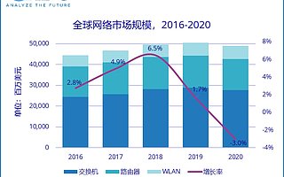 IDC：2020 年中国网络市场规模 91.4 亿美元，同比增长 7.5%