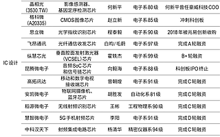 6000亿市值！27位清华学霸，扛起中国芯片半壁江山…