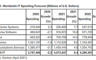 Gartner：2021年全球IT支出将增长8.4%至4.1万亿美元|全球快讯