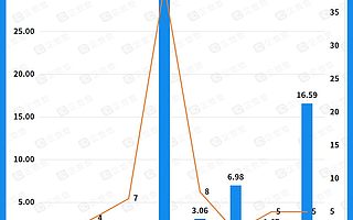 共享充电宝赛道融资总额超60亿元