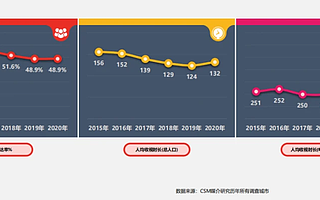 深挖智屏运营价值，雷鸟科技2020年收入同比增长74%