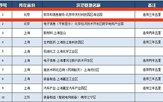 点赞！中关村科学城连续三年获“国字号”五星评级