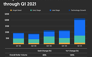 Q1欧洲风投翻番至214亿美元，新增16家独角兽|全球快讯